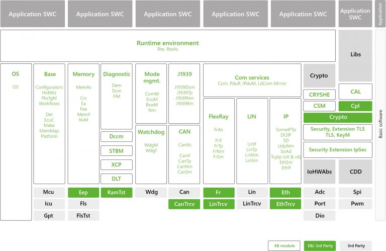EB Tresos AutoCore - 符合AUTOSAR标准的基础软件 | Elektrobit